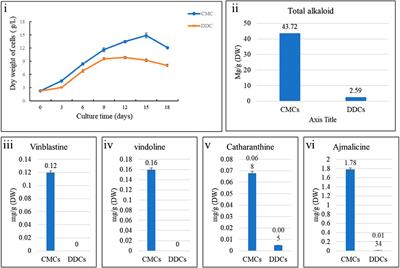 Exploration of the Mechanisms of Differential Indole Alkaloid Biosynthesis in Dedifferentiated and Cambial Meristematic Cells of Catharanthus roseus Using Transcriptome Sequencing